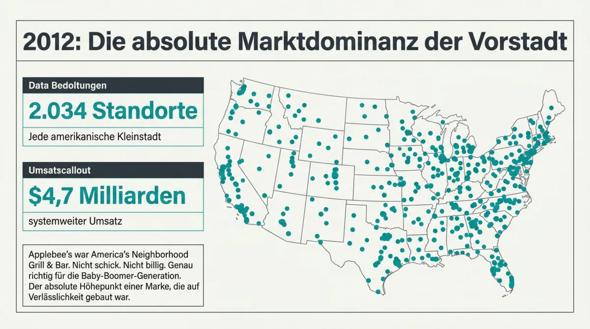 Applebee's 2012 auf dem Höhepunkt: 2.034 Standorte in jeder amerikanischen Kleinstadt