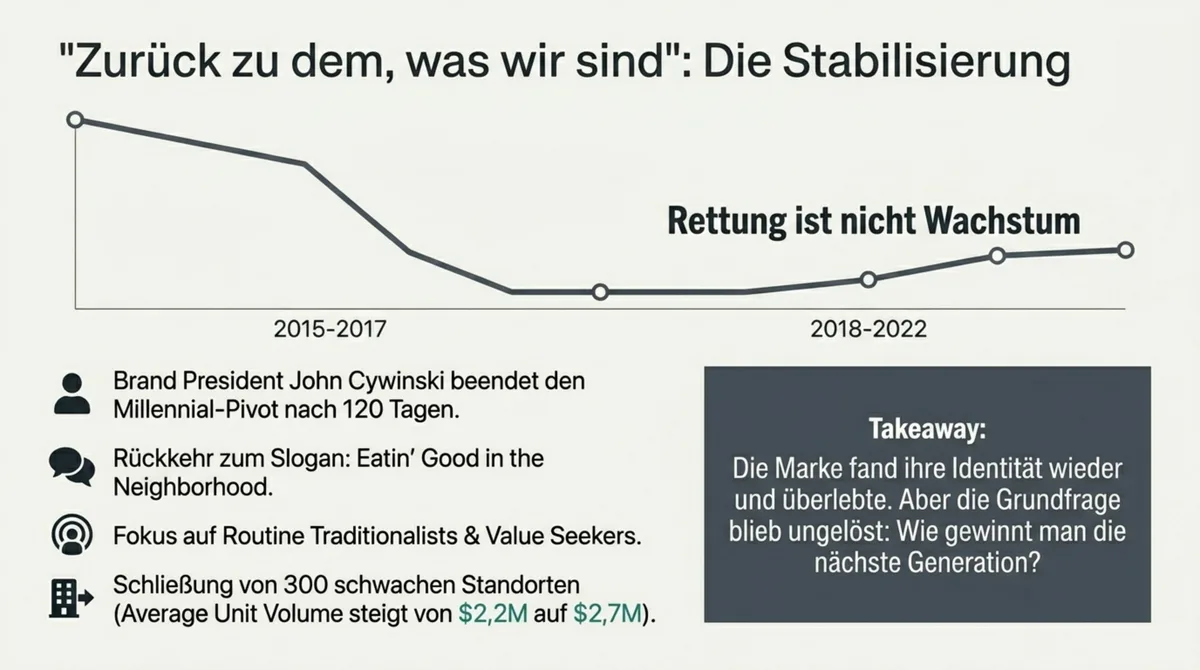 Applebee's Stabilisierung 2018–2022 unter John Cywinski: Rückkehr zur authentischen Markenidentität