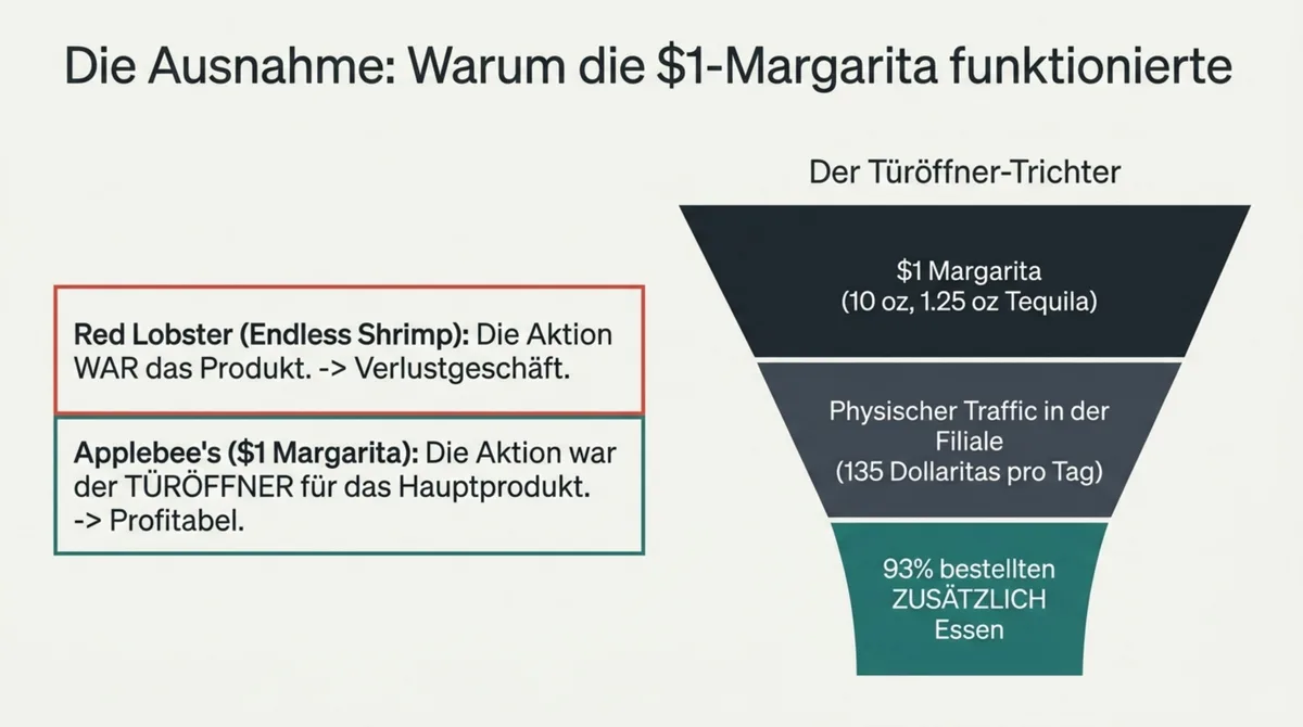 Applebee's Dollar-Margarita Türöffner-Trichter: 93% der Gäste bestellten zusätzlich Essen