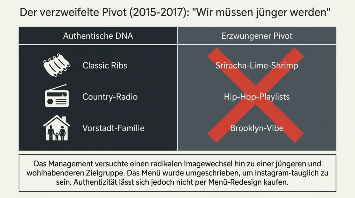 Applebee's Millennial-Pivot: Authentische DNA gegen erzwungene Hipness – Classic Ribs vs. Sriracha-Shrimp