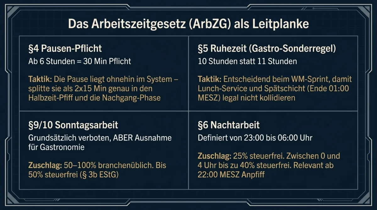 ArbZG-Leitplanken WM 2026: Paragraph 4 Pause, Paragraph 5 Ruhezeit Gastro-Sonderregel 10 Stunden, Paragraph 6 Nachtarbeit, Paragraph 10 Sonntagsarbeit