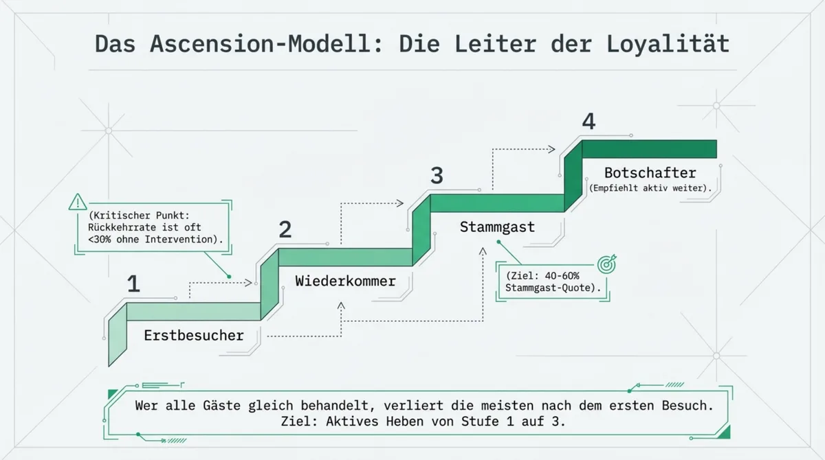 Ascension-Modell Restaurant: Loyalitaets-Leiter vom Erstbesucher über Wiederkommer und Stammgast zum Botschafter