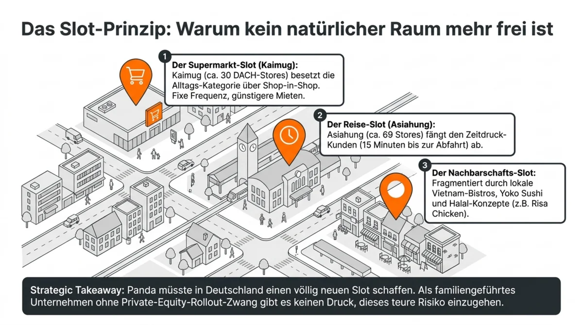 Das Slot-Prinzip im deutschen Asia-QSR-Markt: Kaimug belegt den Supermarkt-Slot, Asiahung den Reise-Slot – kein freier Raum für Panda Express