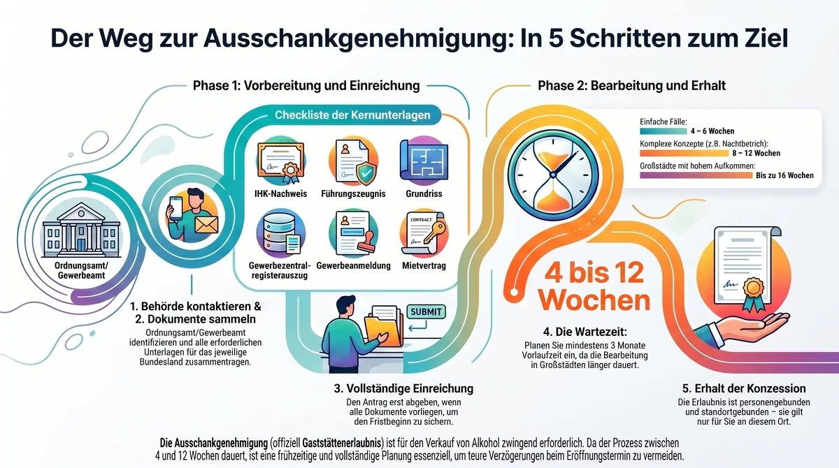 Ausschankgenehmigung beantragen: 5 Schritte von Behördenkontakt und Unterlagen bis zur Konzession in 4–12 Wochen