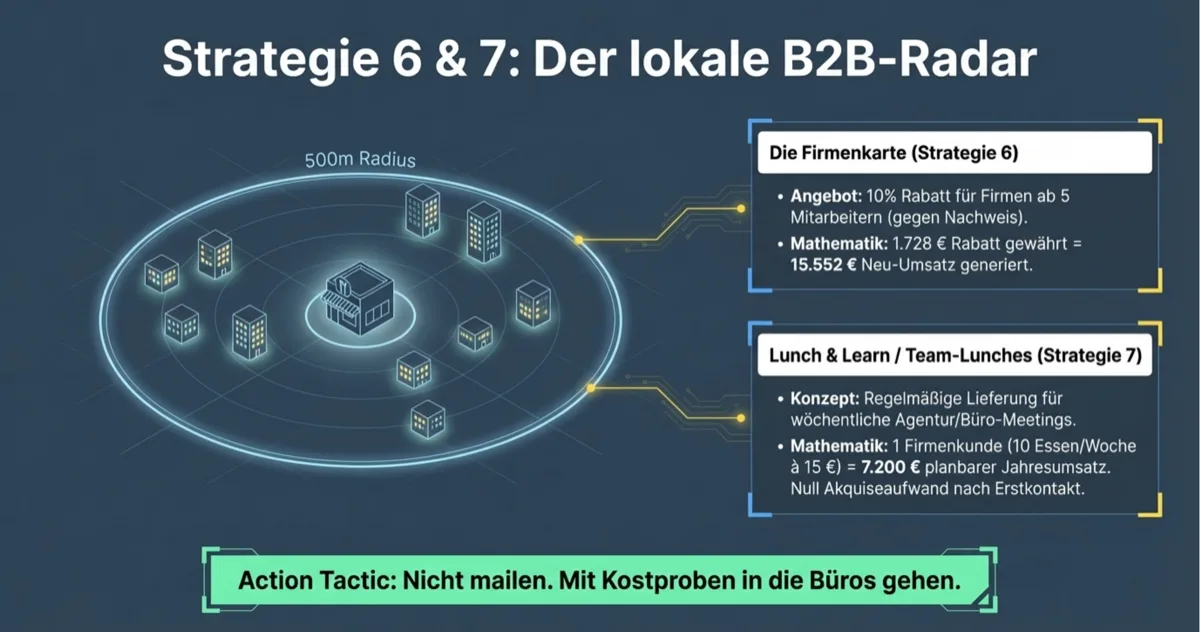 Der lokale B2B-Radar: Firmenkarte mit 10% Rabatt bringt 15.552 Euro Netto-Umsatz, Lunch-and-Learn bringt 7.200 Euro pro Firmenkunde