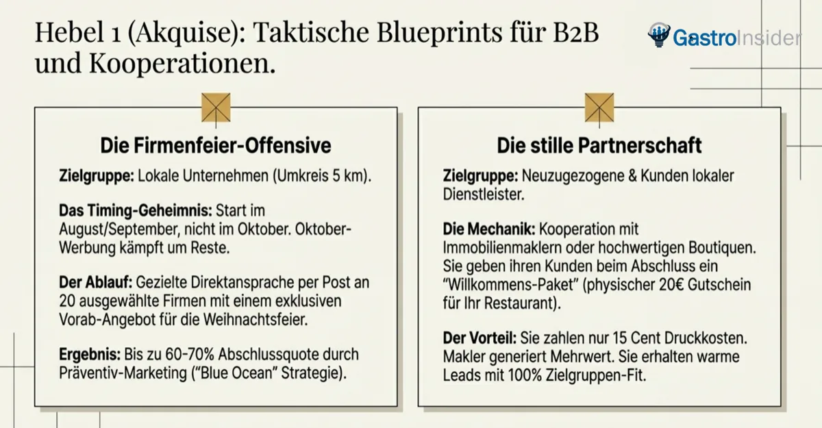 B2B-Blueprints für Restaurants: Firmenfeier-Offensive und stille Partnerschaft mit lokalen Unternehmen