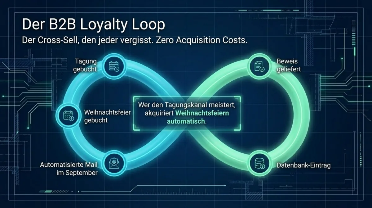 B2B Loyalty Loop Restaurant: Tagung gebucht, Beweis geliefert, Datenbank-Eintrag, automatisierte September-Mail, Weihnachtsfeier