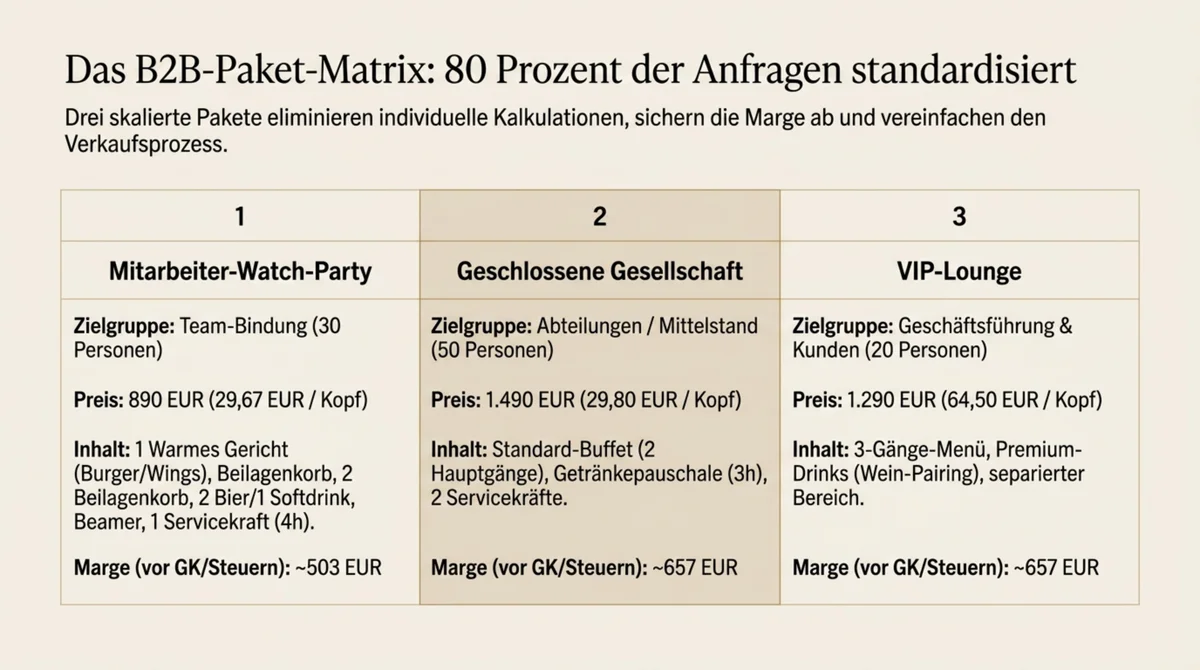 B2B-Paket-Matrix – 80 Prozent der Firmenanfragen mit drei Standardpaketen standardisieren