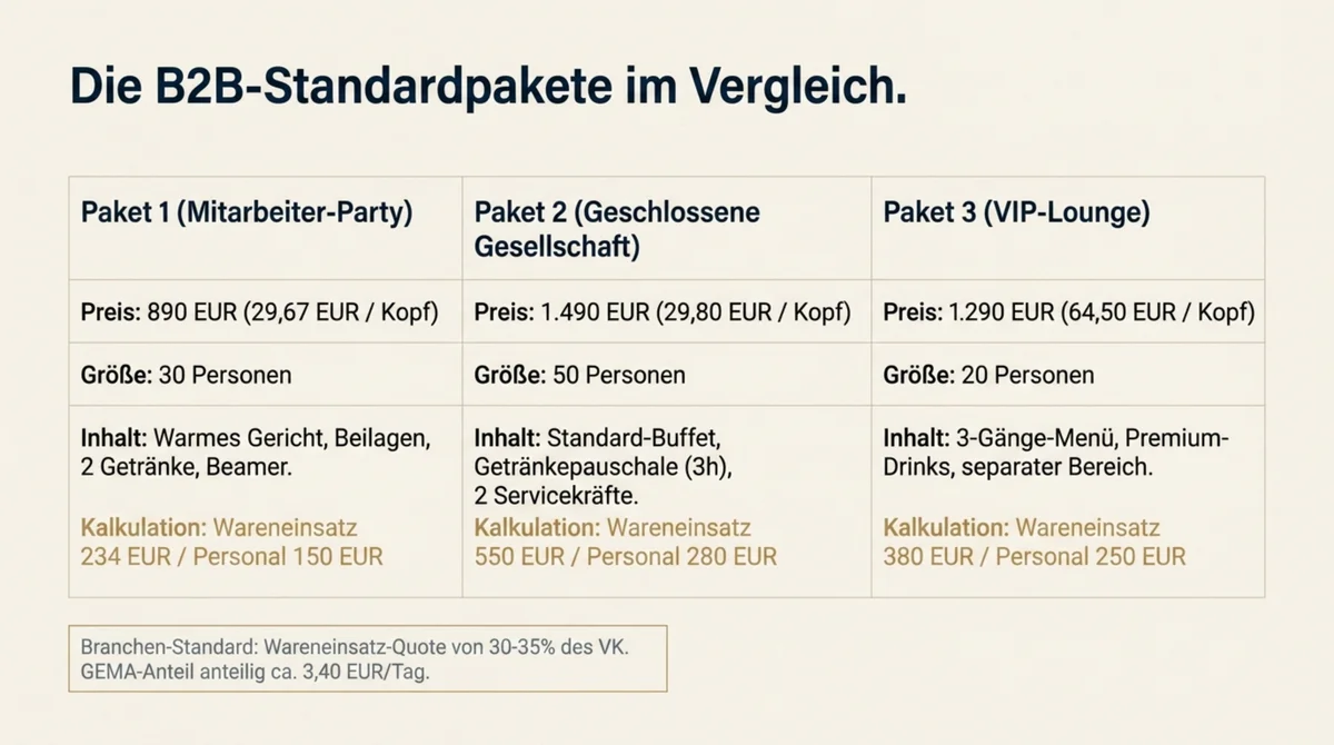 B2B-Standardpakete im Vergleich – drei Pakete von 890 bis 1.490 EUR für Firmenkunden