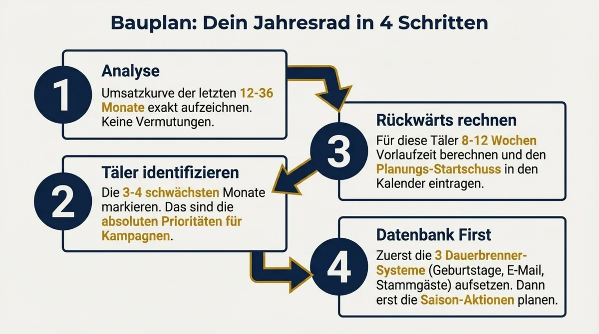 Bauplan für dein Marketing-Jahresrad in 4 Schritten: Analyse, Täler identifizieren, rückwärts rechnen, Datenbank first
