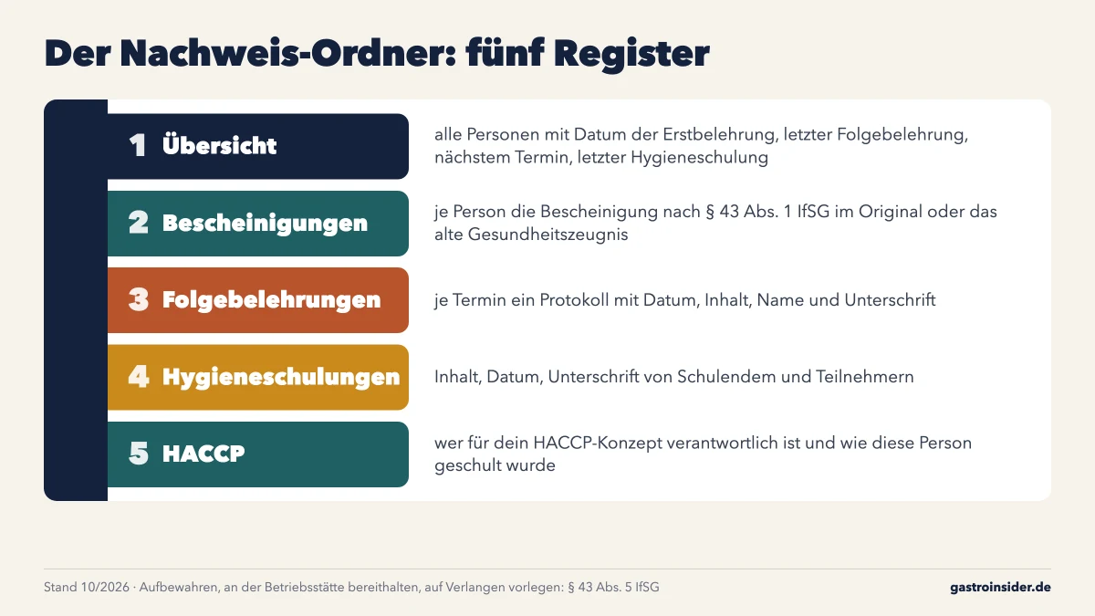 Nachweis-Ordner mit fünf Registern für Bescheinigungen, Folgebelehrungen und Schulungen