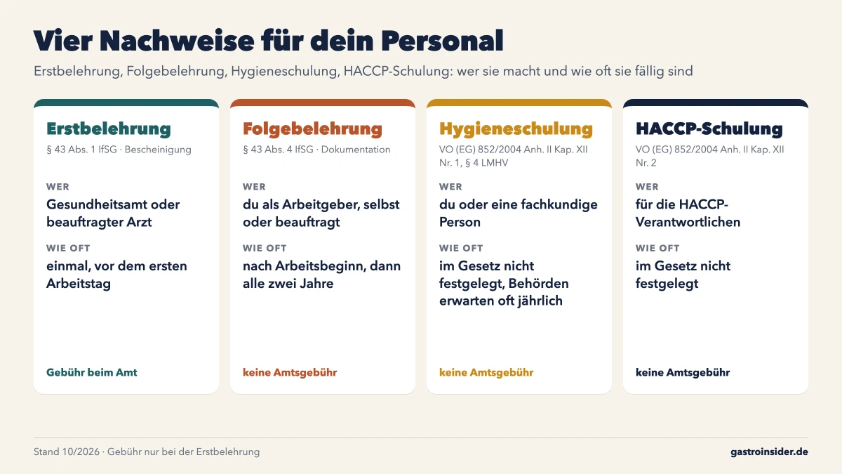 Übersicht der vier Nachweise für Gastronomie-Personal: Erstbelehrung, Folgebelehrung, Hygieneschulung, HACCP-Schulung