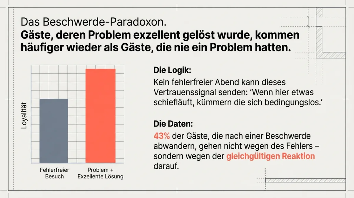 Das Beschwerde-Paradoxon: Gäste deren Problem exzellent gelöst wurde kommen häufiger wieder als Gäste die nie ein Problem hatten