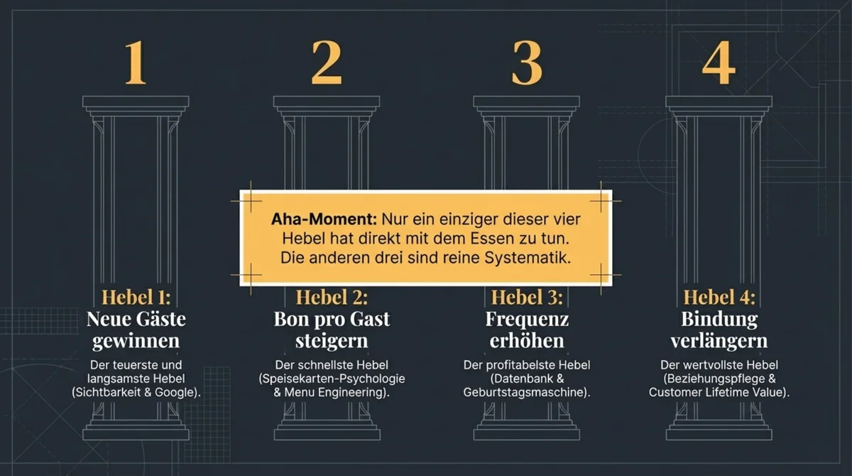 Die 4 Wachstumshebel der Gastronomie: Neue Gäste, Bon pro Gast steigern, Frequenz erhöhen, Bindung verlängern
