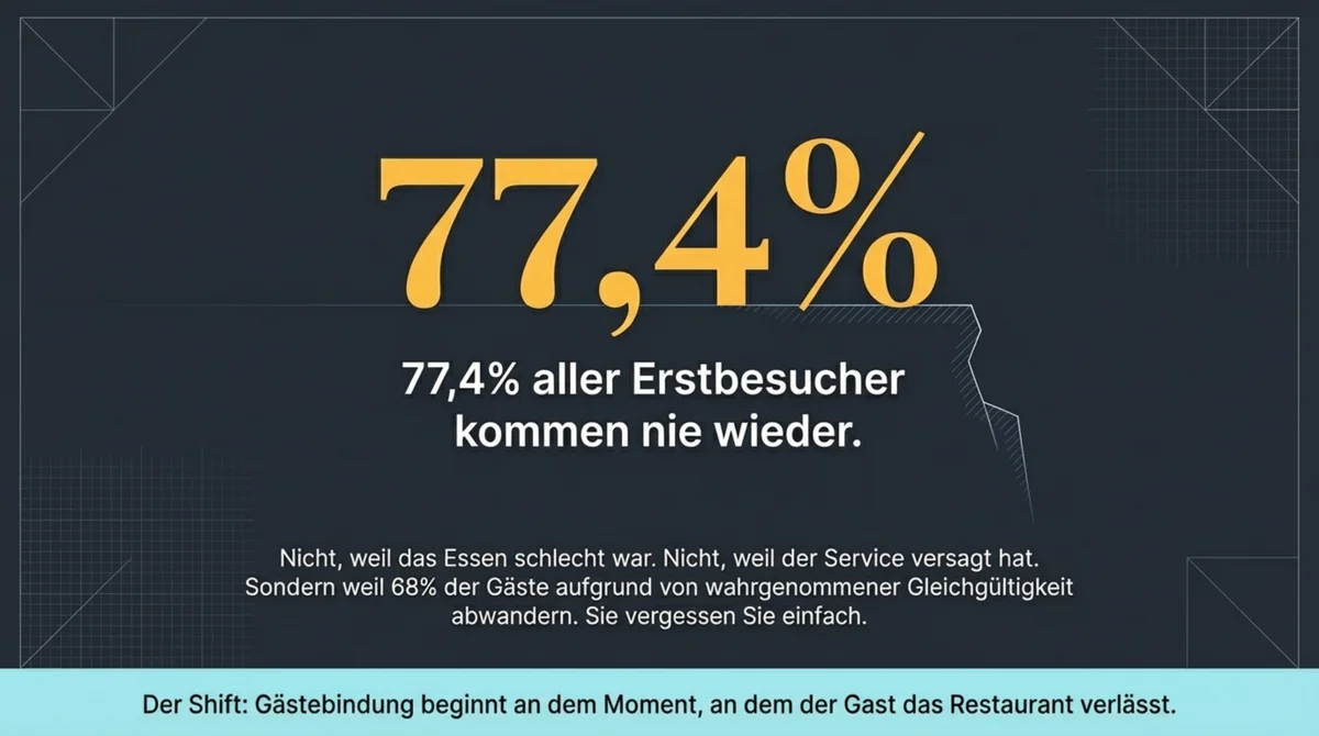 77,4 Prozent aller Erstbesucher kommen nie wieder ins Restaurant – Gästebindung als größte Wachstumschance