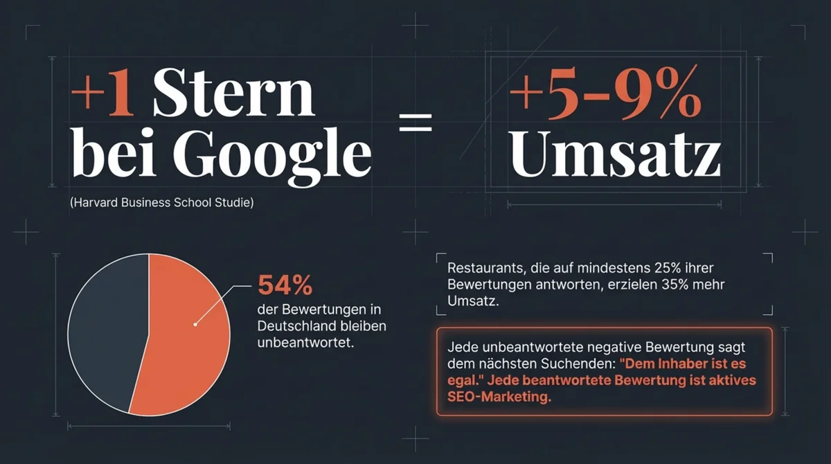 Plus 1 Stern bei Google bedeutet 5 bis 9 Prozent mehr Umsatz im Restaurant laut Harvard Business School