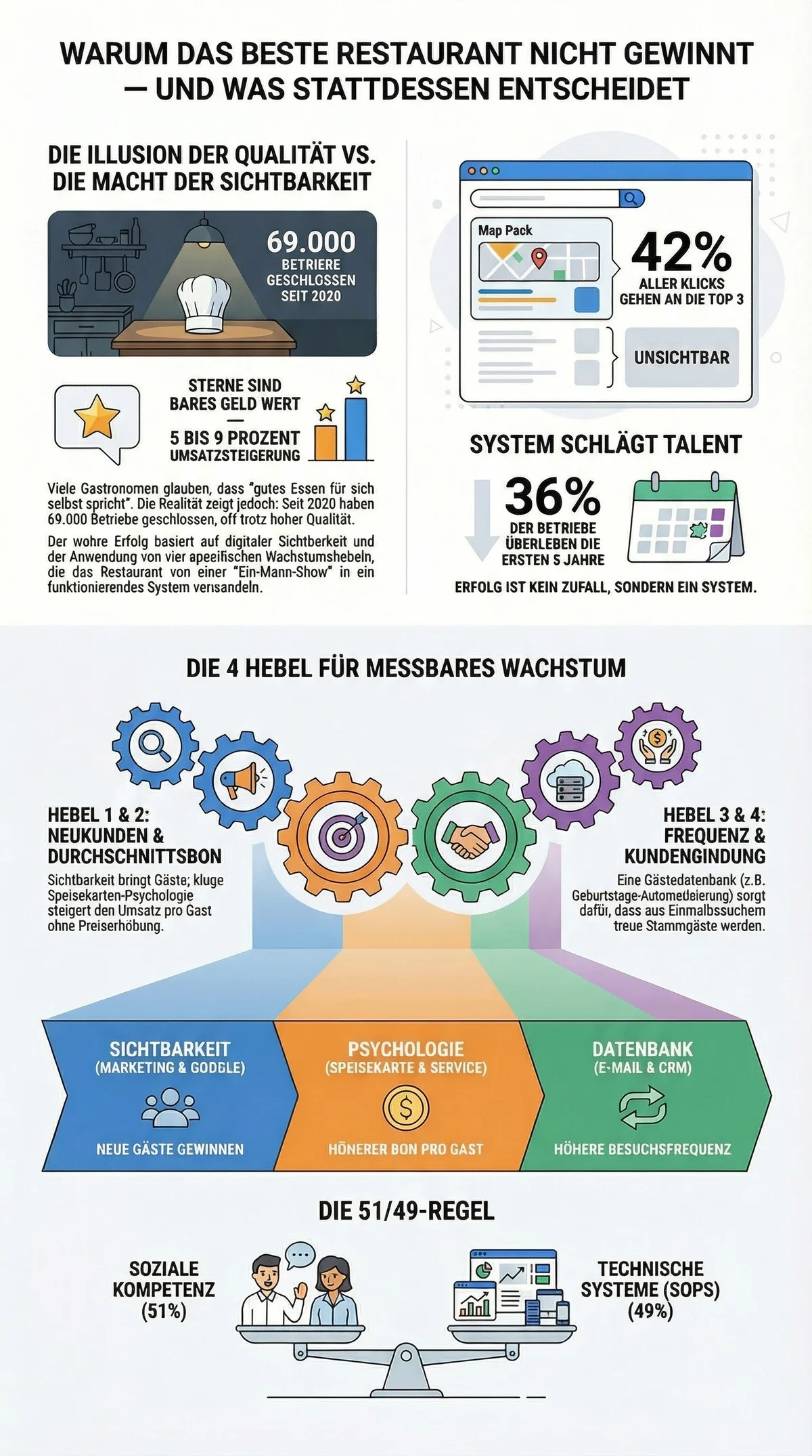 Warum das beste Restaurant nicht gewinnt: Qualitäts-Illusion vs. Sichtbarkeit, 4 Wachstumshebel und die 51/49-Regel
