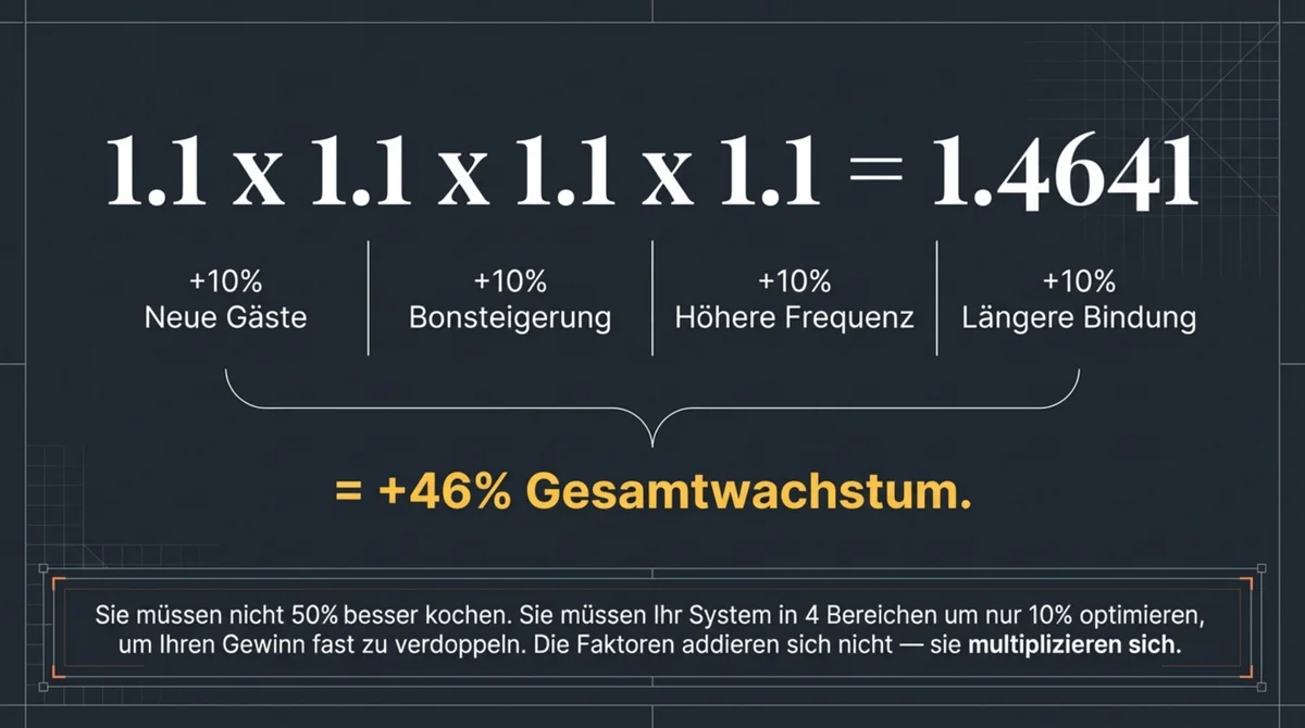 Die Marketing-Mathematik der Gastronomie: 10 Prozent Verbesserung in 4 Bereichen ergibt 46 Prozent Gesamtwachstum