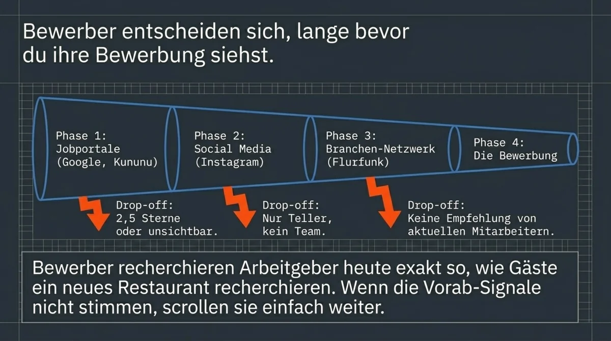 Bewerber-Entscheidung in 4 Phasen: Jobportale Kununu, Social Media Instagram, Branchen-Netzwerk Flurfunk, dann erst die Bewerbung beim Restaurant
