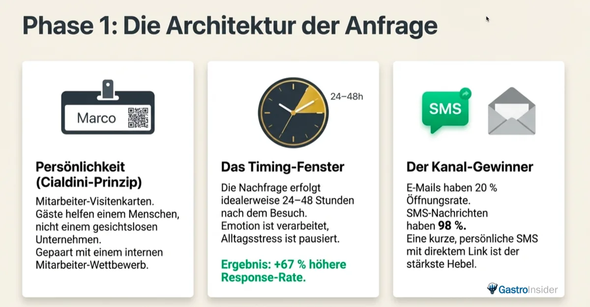 Die Architektur der Bewertungsanfrage: Persönliche Visitenkarten, 24-48 Stunden Timing-Fenster, SMS als Kanal