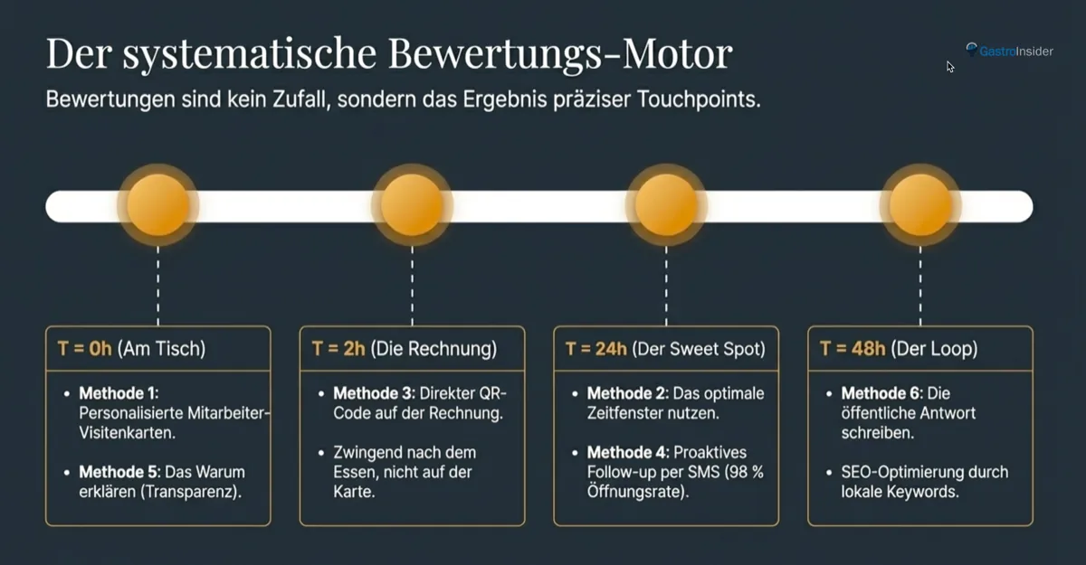 Der systematische Bewertungs-Motor: Vom Tisch über die Rechnung bis zur SMS nach 24 Stunden