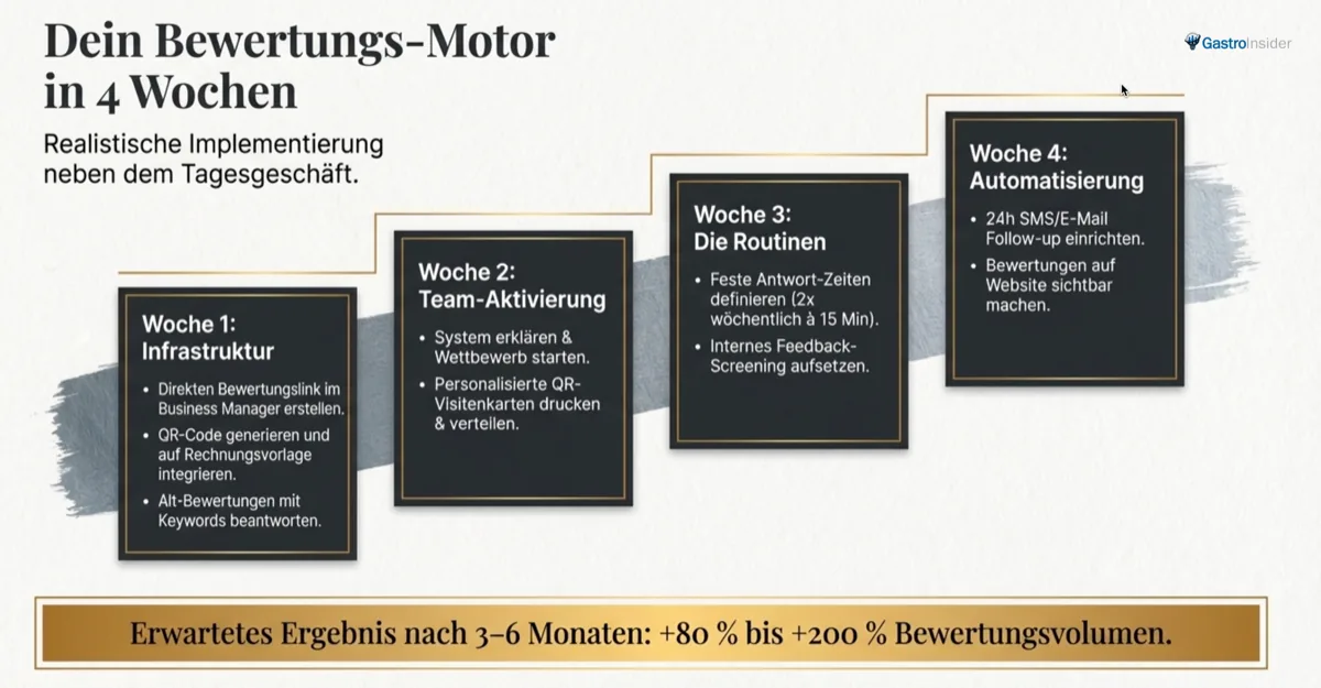 Bewertungs-Motor in 4 Wochen implementieren: Infrastruktur, Team-Aktivierung, Routinen, Automatisierung