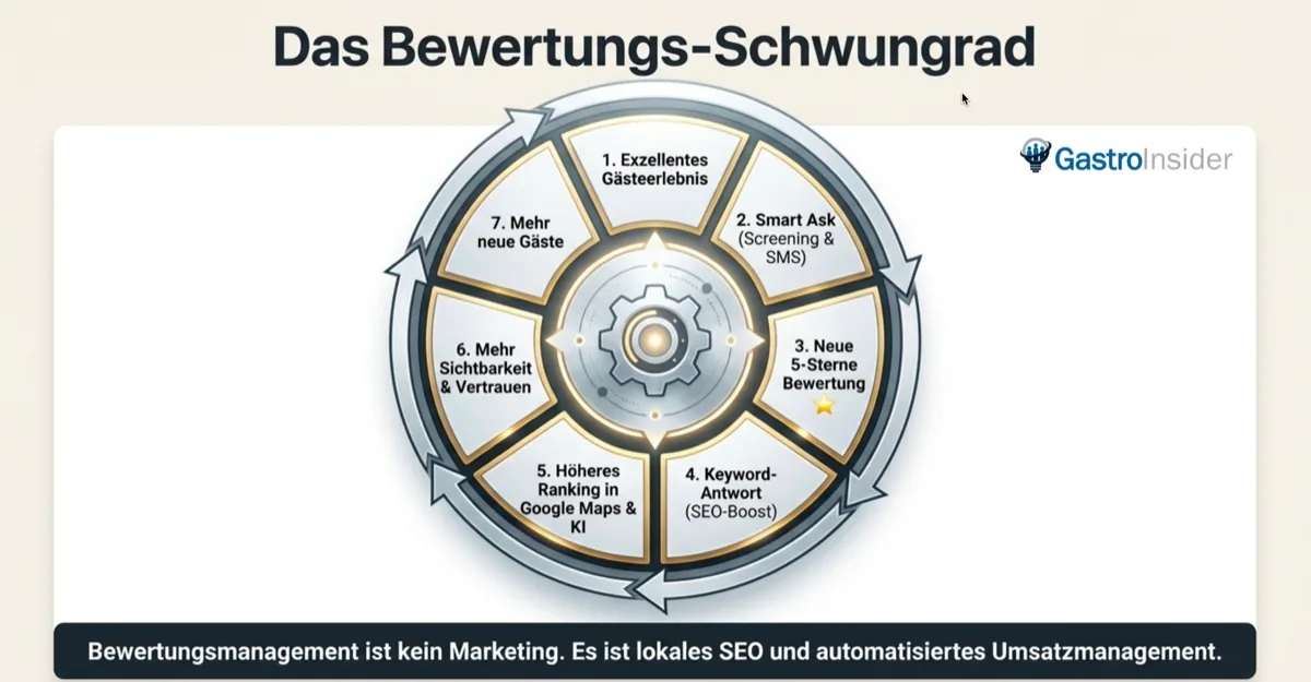Das Bewertungs-Schwungrad: Vom Gasterlebnis über Smart Ask und Keyword-Antwort zu höherem Google-Ranking