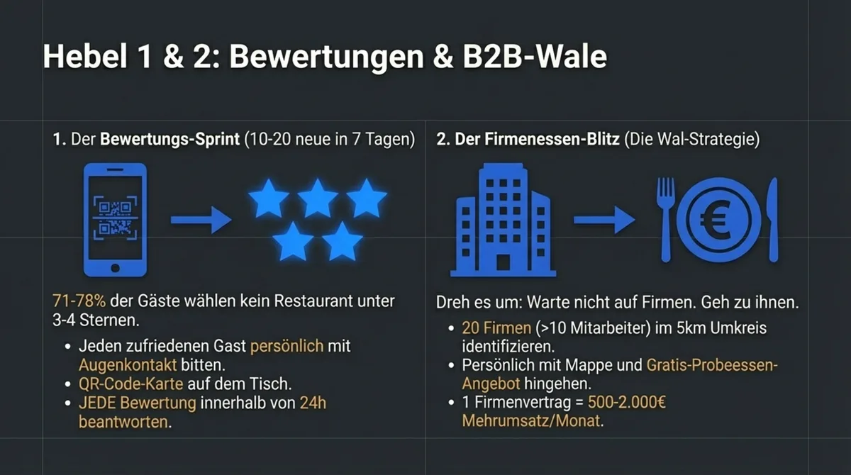 Bewertungs-Sprint und Firmenessen-Blitz: 7-Tage-Hebel für mehr Gäste
