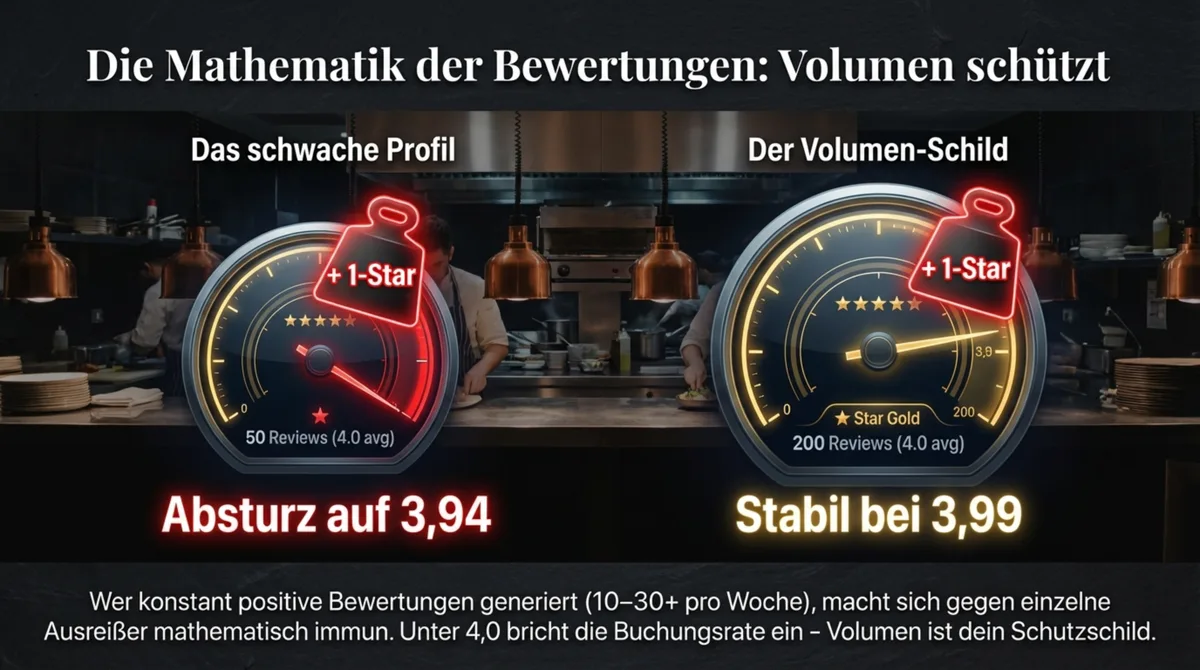 Mathematik der Bewertungen: Bewertungs-Volumen schützt das Rating eines Restaurants bei Google