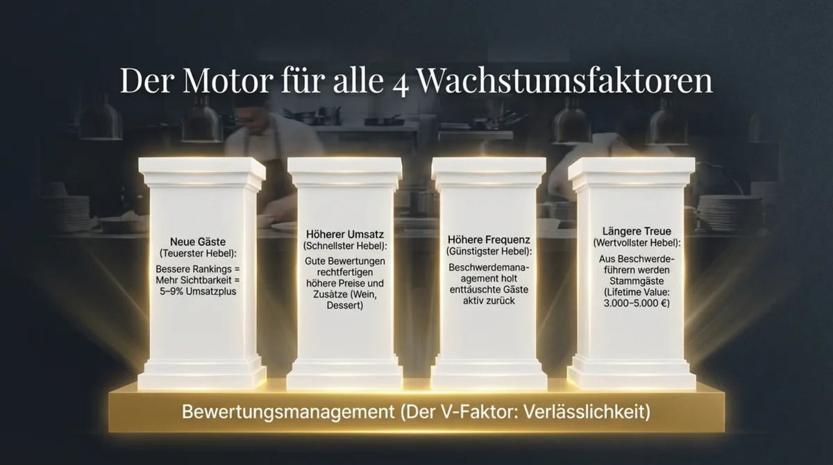 Bewertungsmanagement als Motor für alle 4 GastroInsider Wachstumsfaktoren: Neue Gäste, Ausgaben, Häufigkeit, Weiterempfehlung