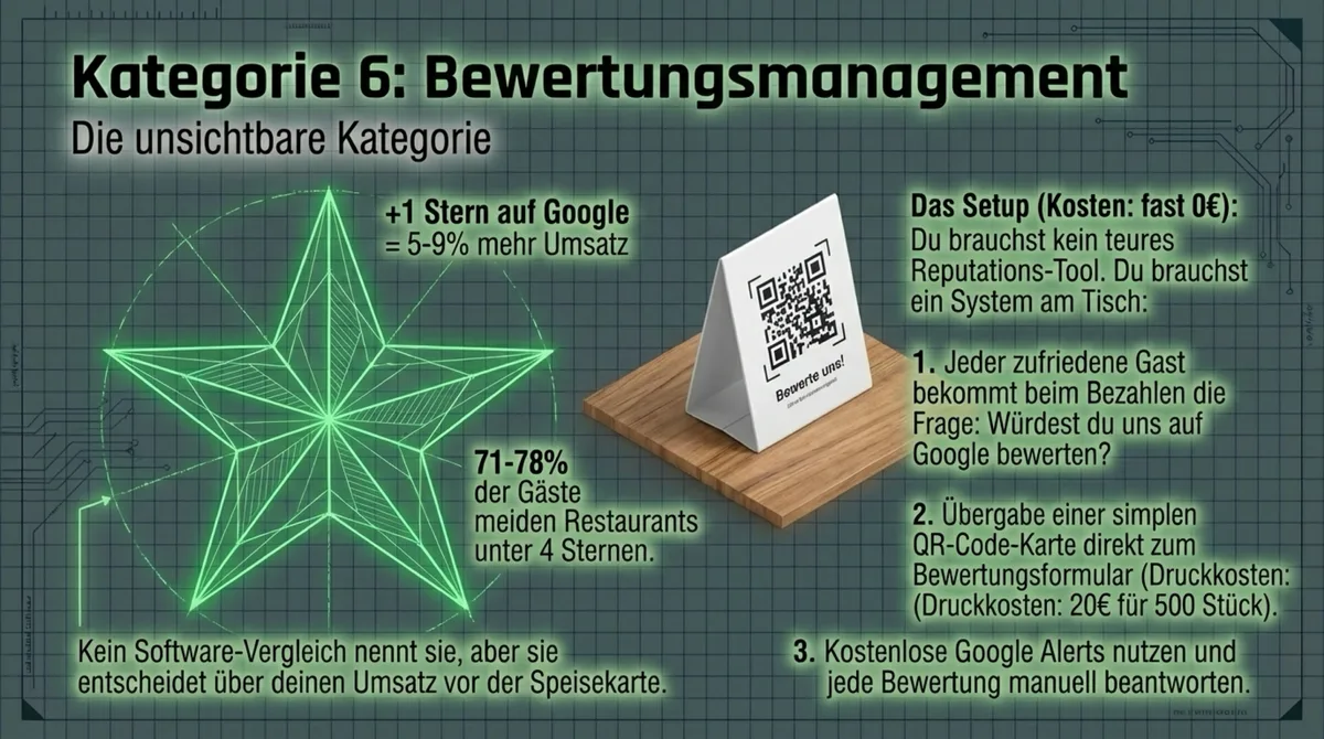 Bewertungsmanagement für Restaurants: Plus 1 Stern auf Google bedeutet 5 bis 9 Prozent mehr Umsatz — mit QR-Code-Karten für 20 Euro