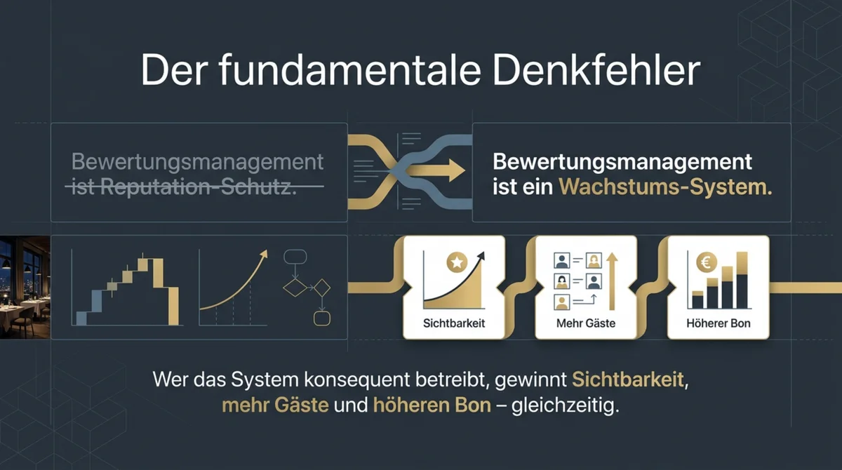 Bewertungsmanagement als aktives Wachstums-System für Restaurants – Sichtbarkeit, mehr Gäste und höherer Bon durch systematisches Google-Review-Management