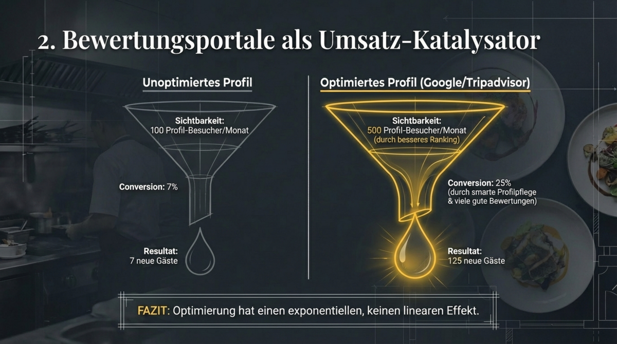 Bewertungsportale als Umsatz-Katalysator: Unoptimiertes Profil 7 neue Gäste versus optimiertes Profil 125 neue Gäste pro Monat