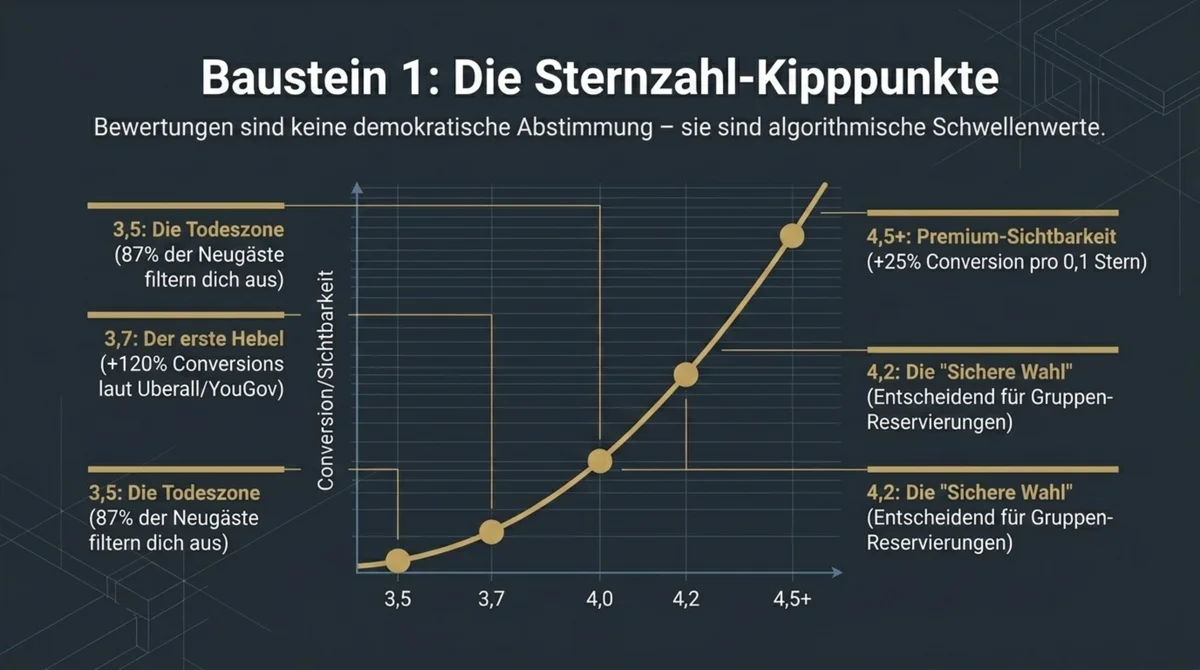 Das 4-Bausteine-System des Google Bewertungsmanagements für Restaurants: Sternzahl, Review-Velocity, Antwort-System und Abfang-System als Architektur