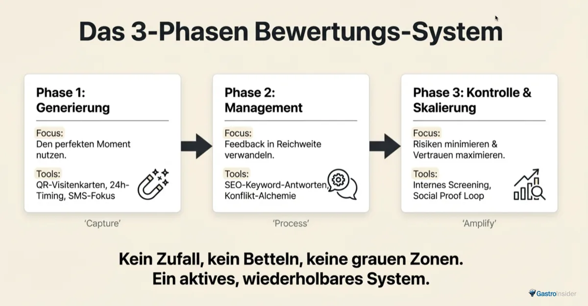 Das 3-Phasen Bewertungssystem für Restaurants: Generierung, Management, Kontrolle und Skalierung