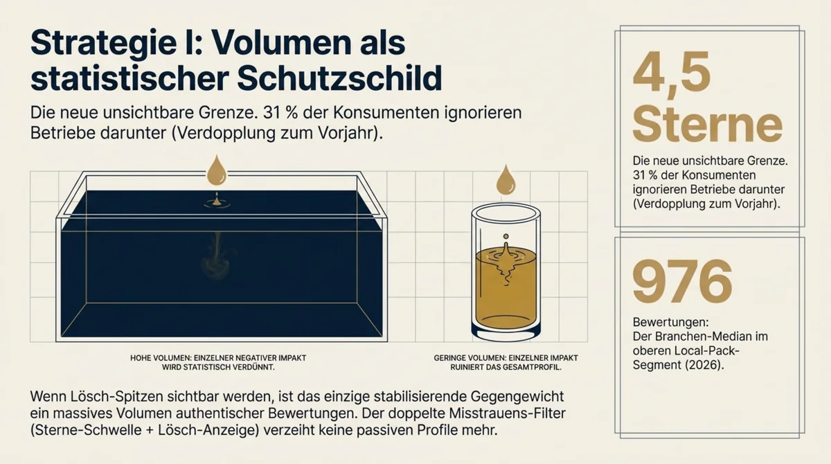 Bewertungsvolumen als statistischer Schutzschild: 4,5-Sterne-Schwelle 2026, 31 Prozent der Konsumenten ignorieren Restaurants darunter, Branchenmedian von 976 Bewertungen im oberen Local-Pack-Segment