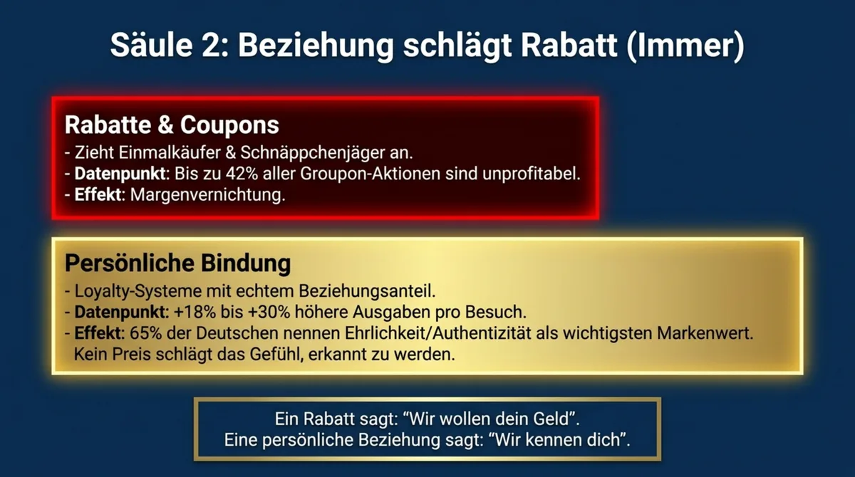 Beziehung schlägt Rabatt in der Gastronomie: Persönliche Kundenbindung bringt 18–30% höhere Ausgaben