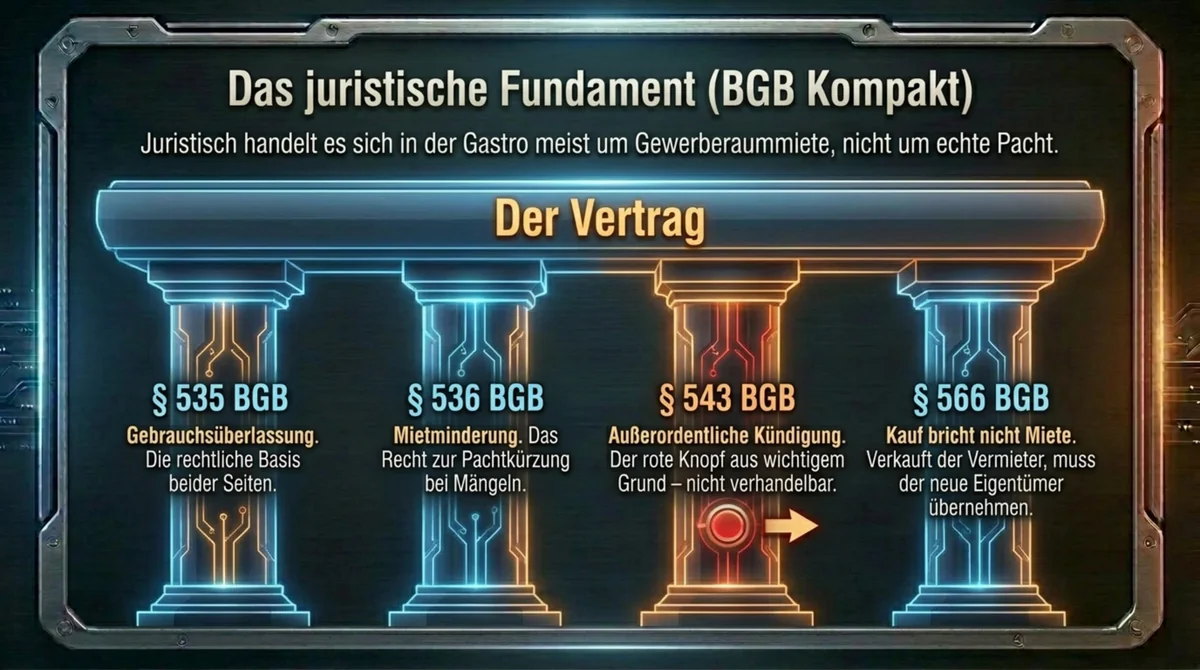 BGB-Fundament Gewerbemiete – rechtlicher Rahmen für Pachtvertrag Restaurant