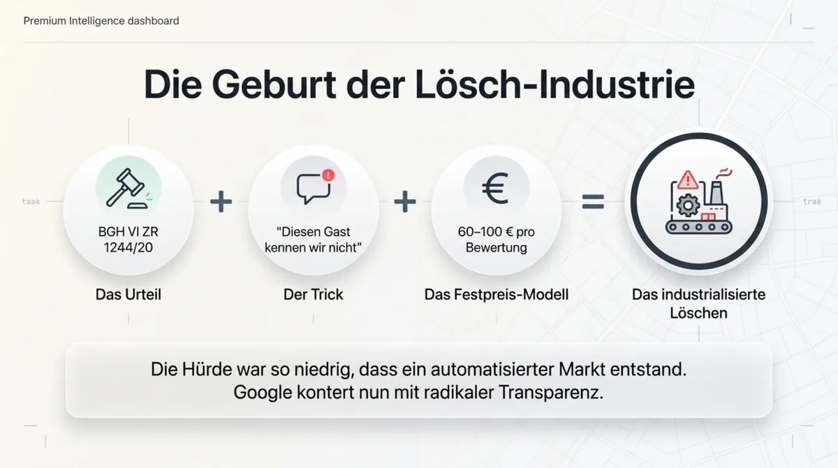 BGH-Urteil VI ZR 1244/20 + Diesen-Gast-kennen-wir-nicht-Trick + 60 bis 100 Euro Festpreis-Modell ergeben die industrialisierte Lösch-Maschine für Google-Bewertungen in Deutschland