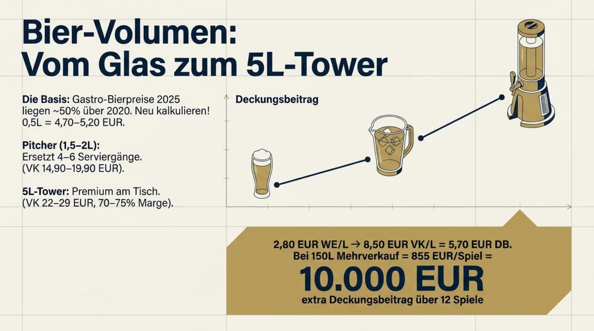 Bier Pitcher und 5 Liter Tower Restaurant WM: Deckungsbeitrag 5,70 EUR pro Liter – 10.000 EUR extra über 12 Spitzen-Spieltage