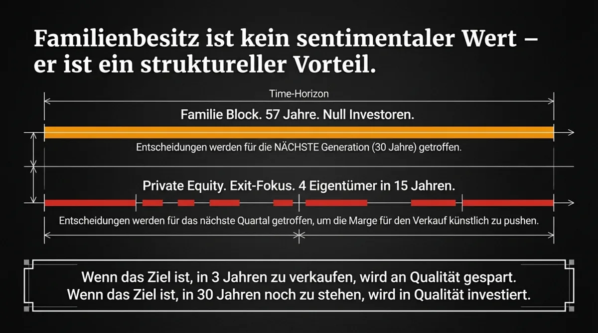 Familienbesitz als struktureller Vorteil: Familie Block 57 Jahre ohne Investoren vs. Private Equity mit Exit-Fokus in 3–5 Jahren