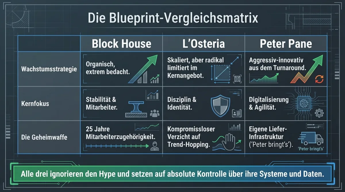 Block House, L'Osteria, Peter Pane: Blueprint Vergleichsmatrix – wer dem US-Casual-Dining-Vollmodell am nächsten kommt