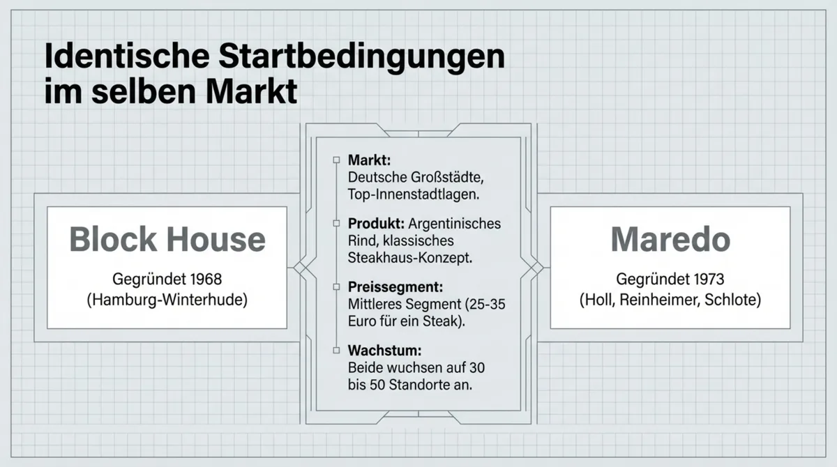 Block House gegründet 1968 und Maredo gegründet 1973: identische Startbedingungen im selben Steakhaus-Markt