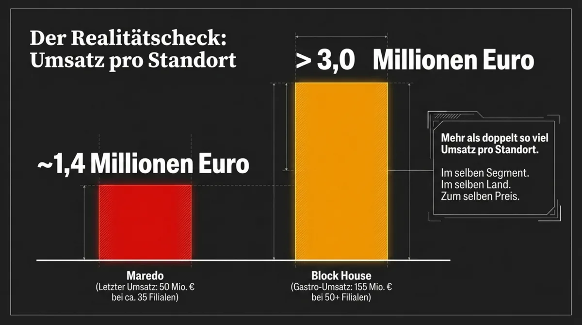 Umsatz pro Standort Vergleich: Block House über 3 Millionen Euro, Maredo 1,4 Millionen Euro – im selben Segment, selben Land, zum selben Preis