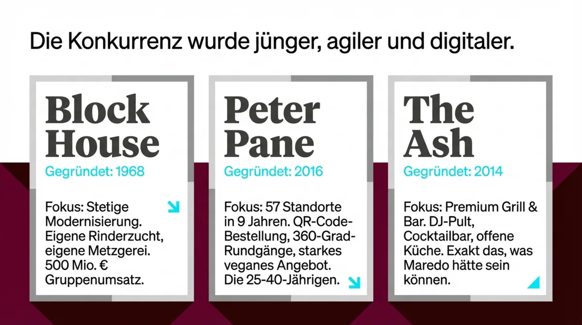 Block House, Peter Pane und The Ash: Die neuen Wettbewerber die Maredo mit höheren Umsätzen pro Standort überholten
