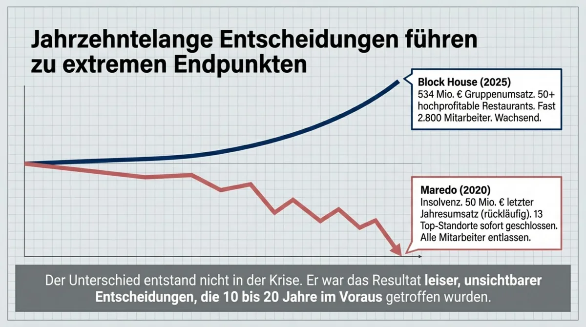 Block House vs. Maredo Umsatzentwicklung: Block House wächst auf 534 Mio. € Umsatz, Maredo sinkt in die Insolvenz bei 50 Mio. €