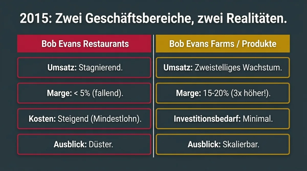 Bob Evans 2015: Restaurants mit unter 5 Prozent fallender Marge versus Produkte mit 15 bis 20 Prozent Marge und zweistelligem Wachstum