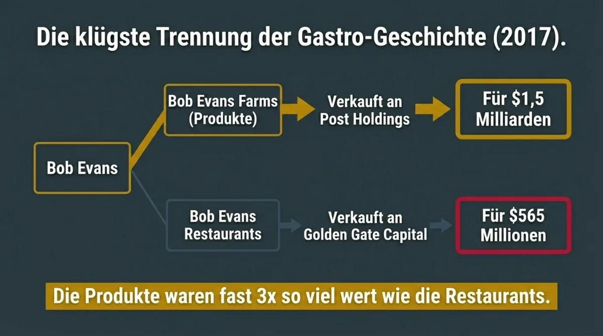 Bob Evans 2017 Strategic Split: Farms verkauft für 1,5 Milliarden an Post Holdings, Restaurants für 565 Millionen an Golden Gate Capital