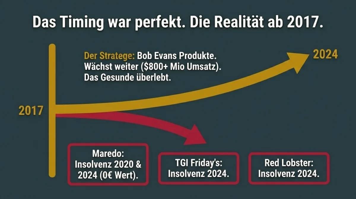 Bob Evans Timing: Produkte wachsen auf über 800 Millionen Umsatz während Maredo 2020 und TGI Fridays und Red Lobster 2024 insolvent gehen