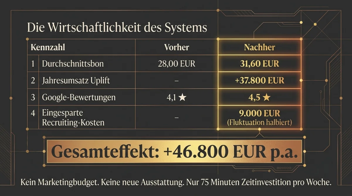 Bon-Karte zur Servicetraining-Erfolgsmessung: Durchschnittsbon, Upsell-Momente, Newsletter-Eintragungen